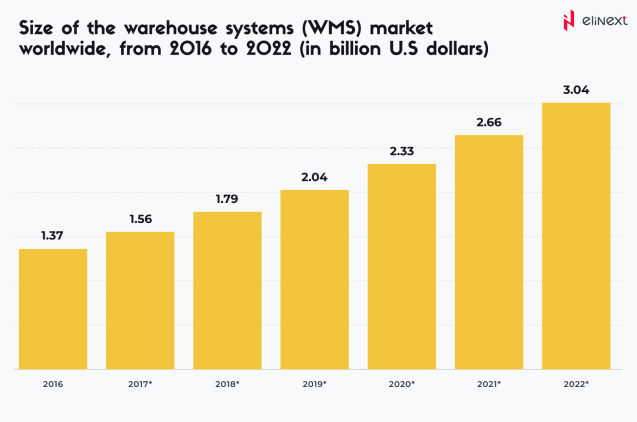 Size of the WMS worlwide from 2016 to 2022