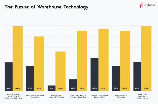 The Future of the Warehouse Technology