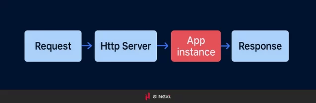 Architecture without KinesisStreams