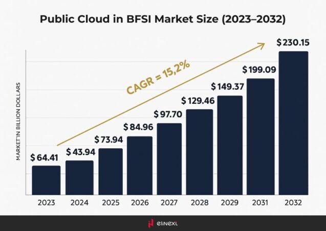 Cloud Adoption in Banking Industry: Benefits, Challenges, and Future Trends