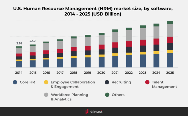 U.S. Human Resource Management (HRM) market size