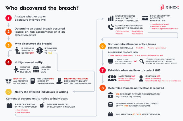 A breach notification map