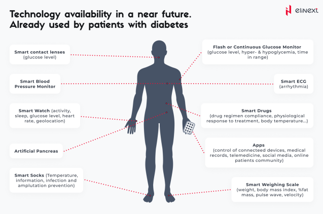 Technology Availability for Patients with Diabetes