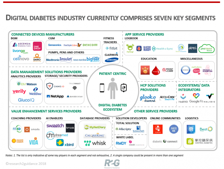 RPM Systems and eHealth Technologies for Diabetes Care Elinext