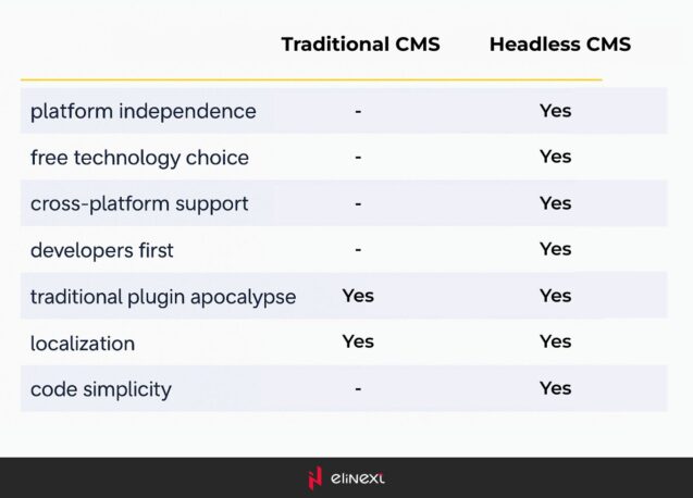 Although the term “decoupled” and “headless” CMS are sometimes used as synonyms