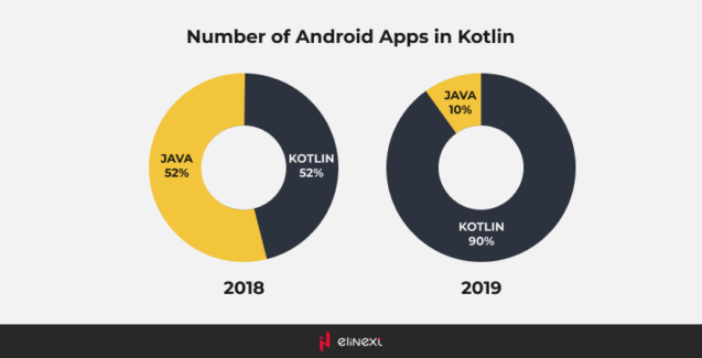 The code written in Kotlin often means much less code for input, testing, and maintenance.