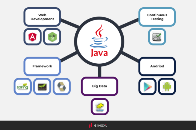 Introduction to Java