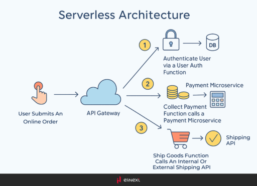 How Serverless Architectures Boost Chatbot Development