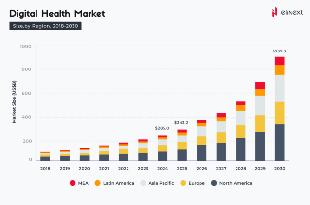 Digital Transformation in Healthcare Industry: Key Trends 2026