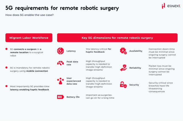 5G requirements for remote robotic surgery
