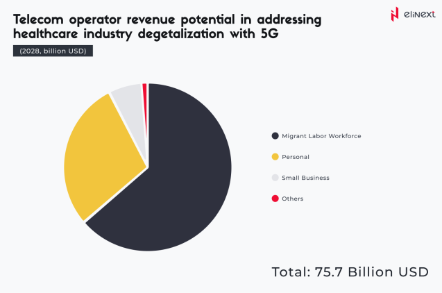 Ericsson Research on 5G in Healthcare
