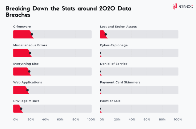 Breaking Down the Stats around 2020 Data Breaches