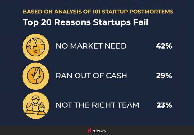 CbInsights poll failed startups to get to know the reasons behind their failure