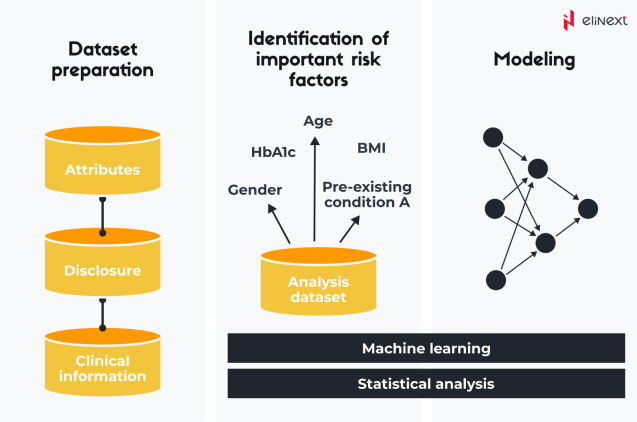 Machine Learning Statistical analysis