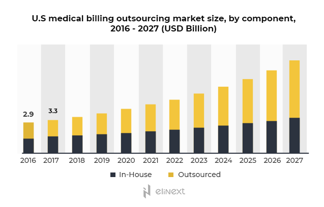 According to Grandviewresearch the medical billing outsourcing market will reach USD 23.7 billion by 2027
