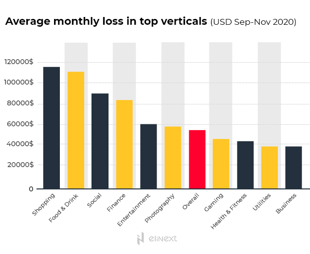 Average monthly loss in top verticals (USD) in 2020