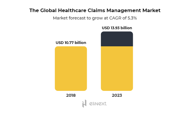 According to Research and Markets the global healthcare claims management market CAGR growth is expected to be 5,3%