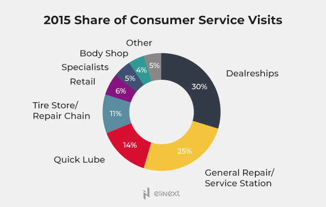 Consumer Service Visits 2015