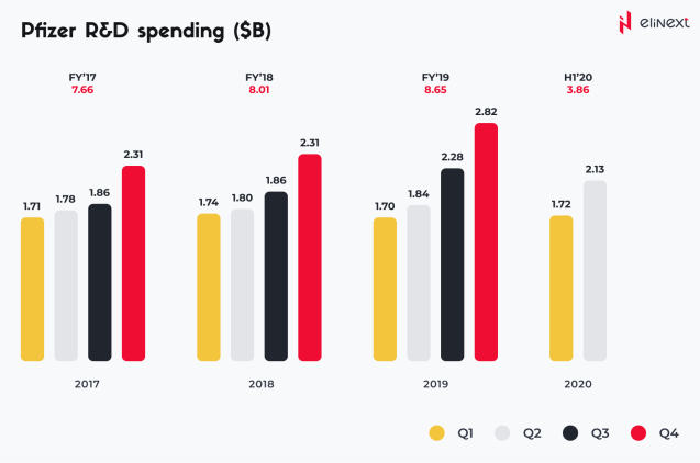 Pfizer R&D Spending