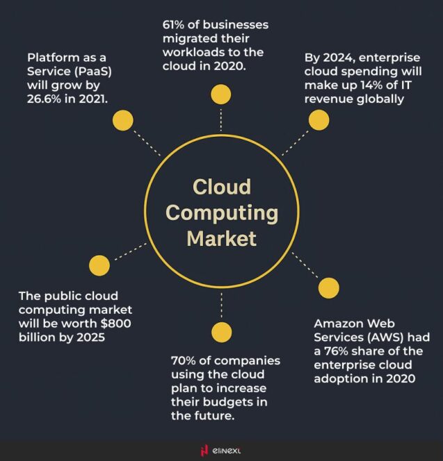 the cloud adoption statistics