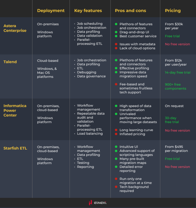 countable support requests and downtimes once the migration is completed.How can Test Automation benefit Data Migration?