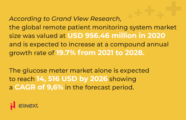 The global remote patient monitoring system market size in 2020