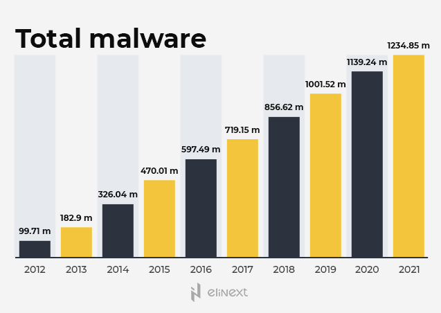 AV-Test Institute detects more than 350k new pieces of malware per day.