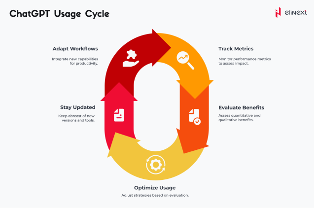 ChatGPT Usage Cycle