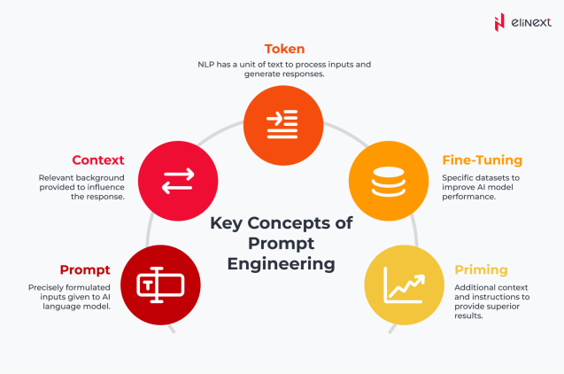 Key Concepts of Prompt Engineering