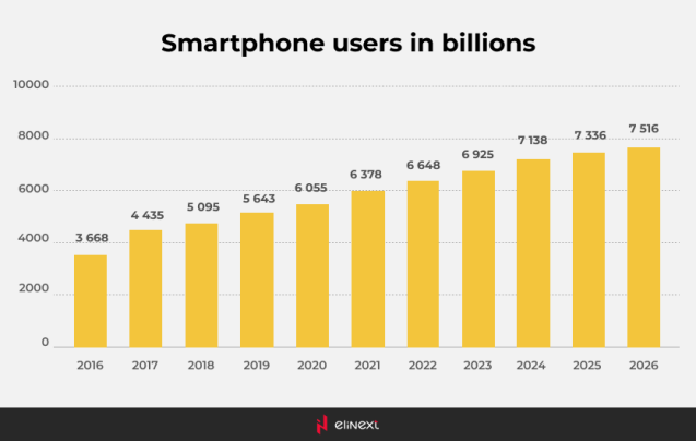 Smartphones users