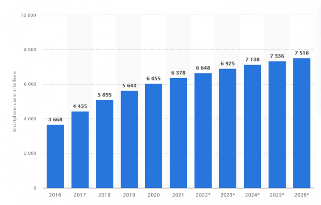 Smartphone ownership growth 2016 - 2026