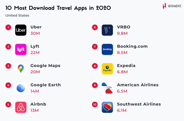 10 Most Downloaded Travel Apps in 2020