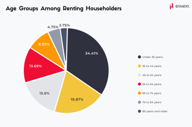Age Groups Among Renting Householders