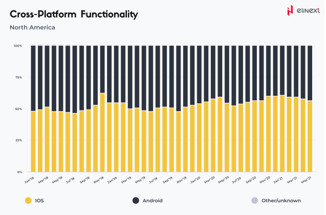 Cross-Platform Functionality