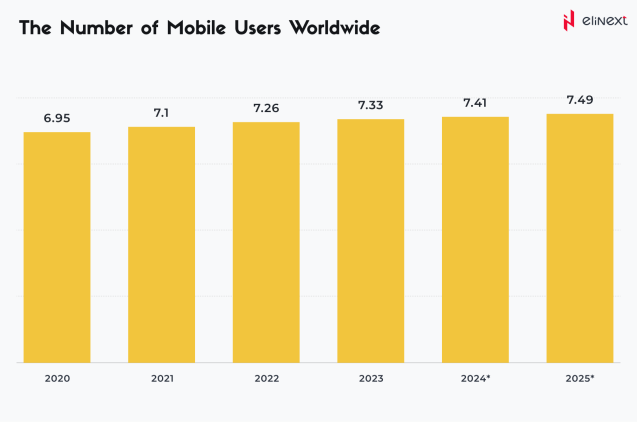 The Number of Mobile Users Worldwide