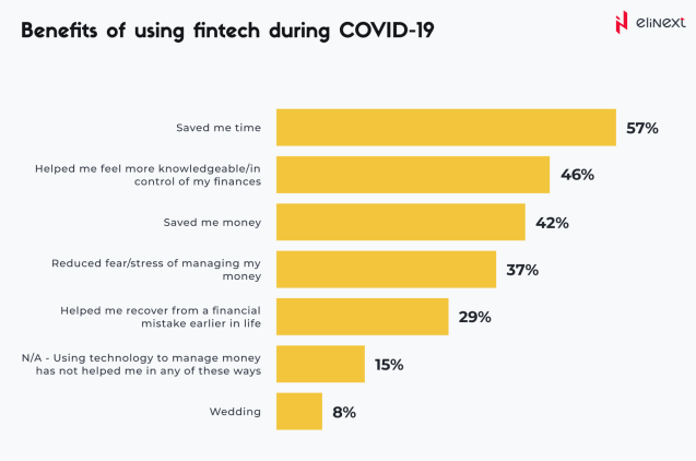 Benefits of Using Fintech during Covid-19