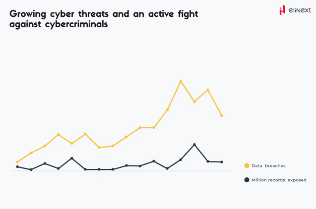 Growing cyber threars and an active giht against cybercriminals