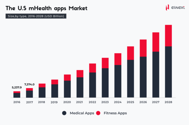 mHealth Apps: Market Growth and Types