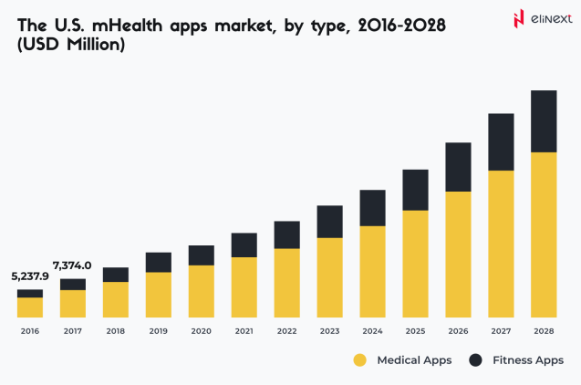 The U.S. mHealth apps market by type, 2016-2028