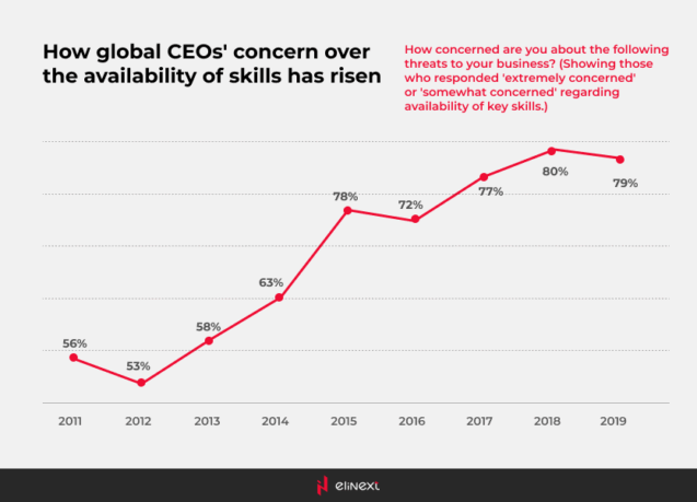 How global CEOs' concern over the availability of skills has risen