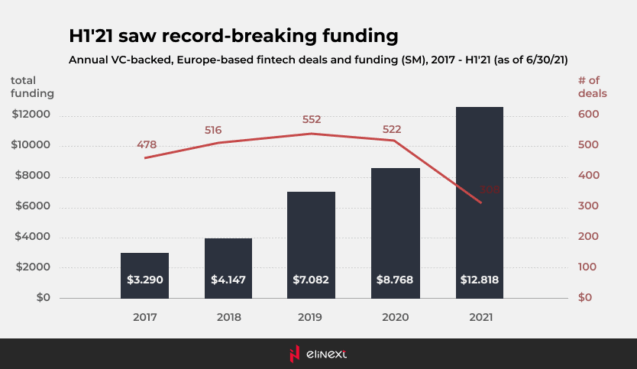 H1'21 saw record-breaking funding