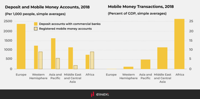 Deposit and Mobile Money accounts and transactions, 2018