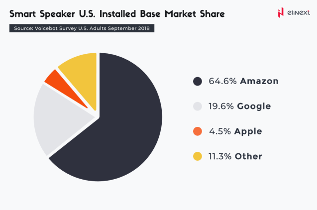 Smart Speaker Installed Statistics
