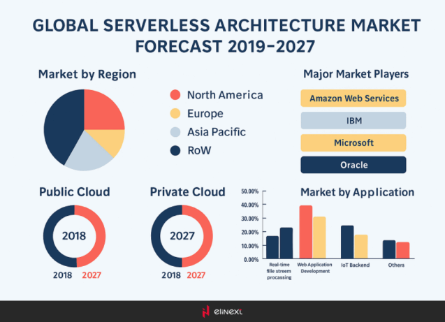 Global serverless architecture market forecast 2019-2027