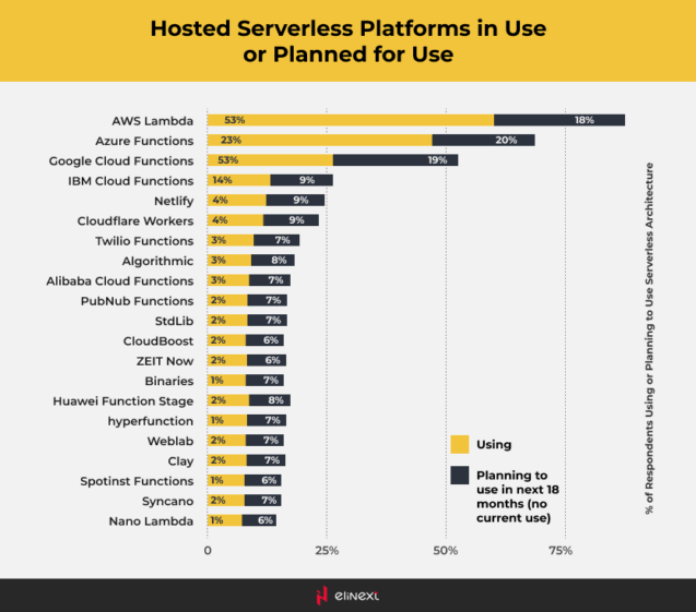 Hosted Serverless Platforms in Use or Planned for Use