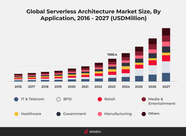 Industries using serverless
