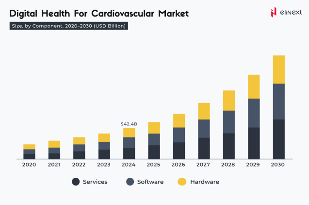 Digital Health For Cardiovascular Market