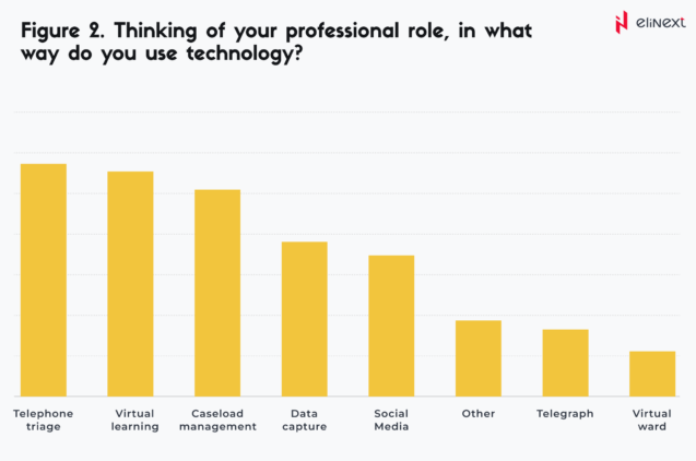 How is technology used in nursing?