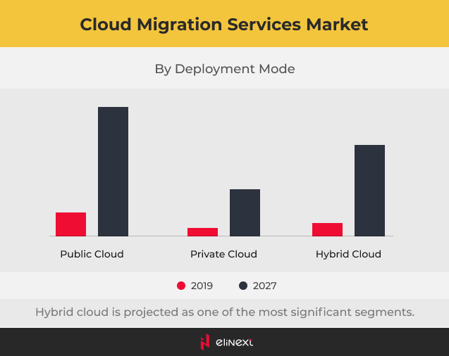 Cloud Migration Services Market