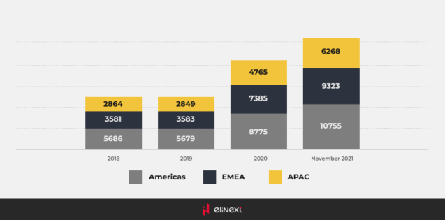 Number of fintech startups